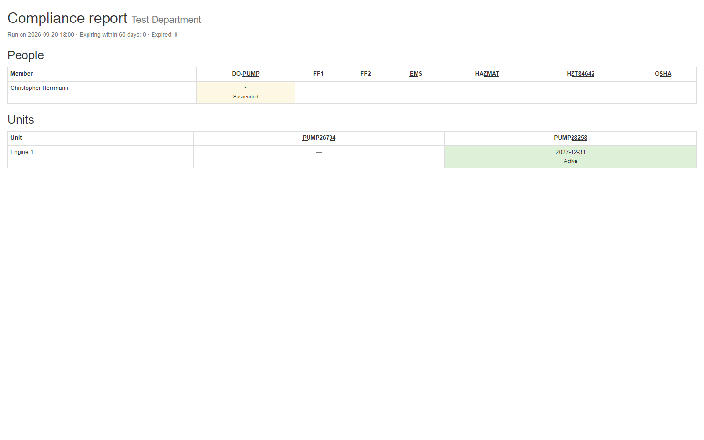 Compliance report