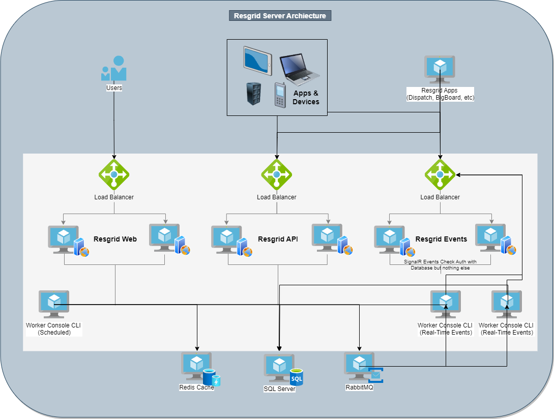 Resgrid Server Diagram